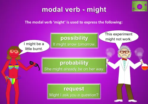 Diagram about the modal verb 'might'