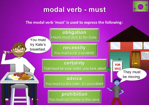 Diagram about the modal verb 'must'