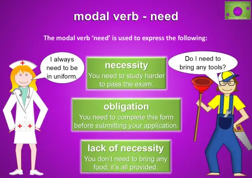 Diagram about the modal verb 'need'