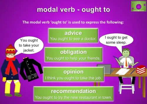 A visual explanation of the modal verb "ought to," showing its uses: advice, obligation, opinion, and recommendation. Includes illustrations of a bundled-up person suggesting, "You ought to take your jacket," and a tired character at a desk saying, "I ought to get some sleep."