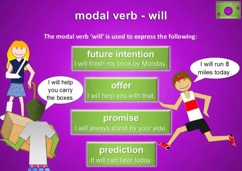 A colourful poster explaining the modal verb "will." It includes examples of how "will" is used to express future intention, offer, promise, and prediction, with illustrations of people performing various activities.