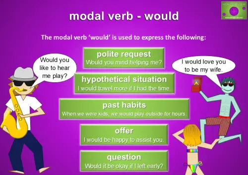 Modal verb "would" explained with examples and colourful illustrations.