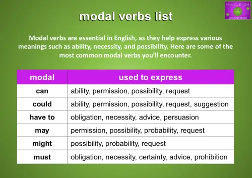 Table of common modal verbs and their uses in English grammar