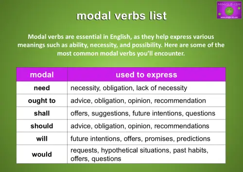 Table of common modal verbs and their uses in English grammar