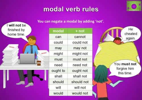 You can negate a modal by adding ‘not’. For example. I will not be finished by home time. You mustn’t forgive him this time.