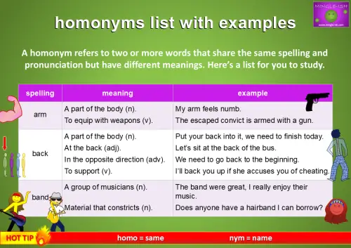 Illustration of a homonyms list with examples. Includes words like 'arm,' 'back,' and 'band,' each with multiple meanings and example sentences. Visuals include a muscle arm, a person walking away, and musicians, showcasing the concept of words with the same spelling and pronunciation but different meanings.