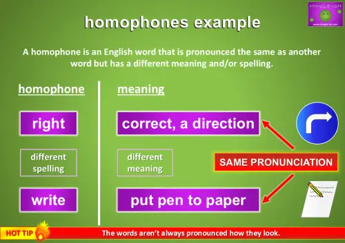 Homophones example showing 'right' (correct or direction) and 'write' (to form letters) with explanations of their meanings and pronunciation similarities.