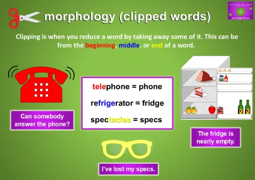 An educational graphic explaining clipping in morphology, with examples of clipped words like "phone" from "telephone," "fridge" from "refrigerator," and "specs" from "spectacles," alongside illustrations of a phone, fridge, and glasses.