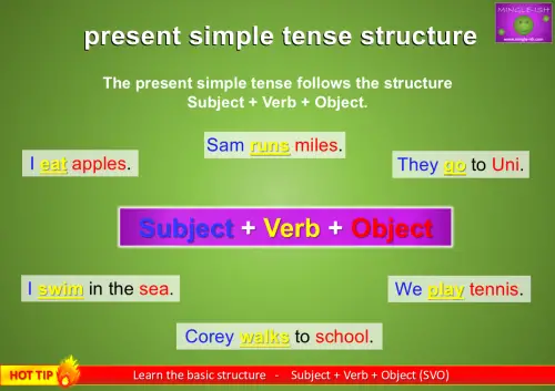 present simple tense sentence structure with examples and colour-coded parts of speech