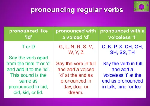 chart of regular verb ending pronunciation