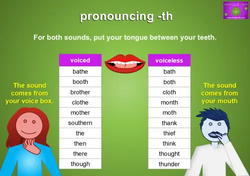 Chart showing how to pronounce -th sounds in English. On the left are voiced ‘th’ words like “bathe” and “mother”, with a character pointing to their throat. On the right are voiceless ‘th’ words like “bath” and “think”, with a character pointing to their mouth.