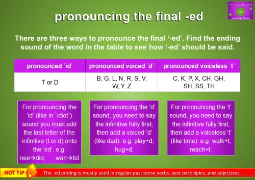 Chart showing how to pronounce the final '-ed' in English, with examples and letter endings for each pronunciation: /ɪd/, /d/, and /t/.