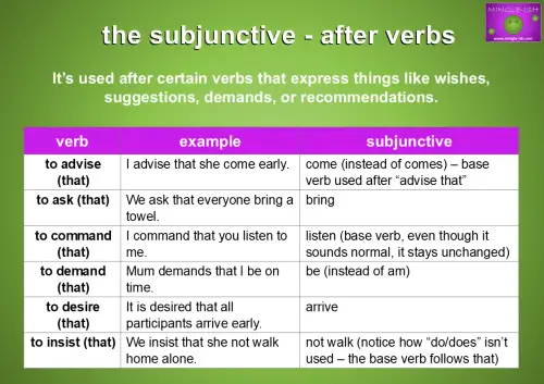 Table showing examples of the subjunctive mood used after verbs like advise, ask, command, demand, desire, and insist