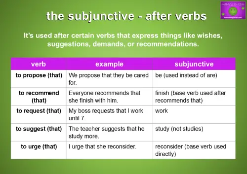 Table showing examples of the subjunctive mood used after verbs like advise, ask, command, demand, desire, and insist