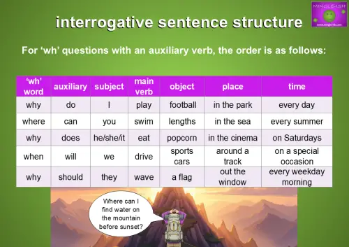 Wh-question sentence structure table showing the order of Wh-word, auxiliary, subject, main verb, object, place, and time in English grammar.