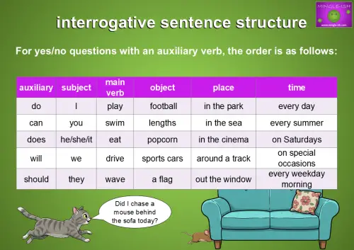 Interrogative sentence structure table showing auxiliary, subject, main verb, object, place, and time word order for yes/no questions in English grammar.