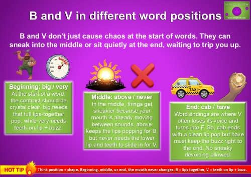 Infographic showing B and V pronunciation in different word positions with examples big very above never cab have
