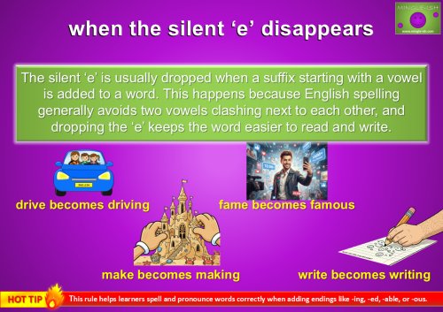 A colorful educational graphic from Mingle-ish explaining the spelling rule for dropping the silent 'e' when adding vowel suffixes, featuring illustrated examples like a car for "driving," a sandcastle for "making," a social media star for "famous," and a hand writing on paper for "writing."