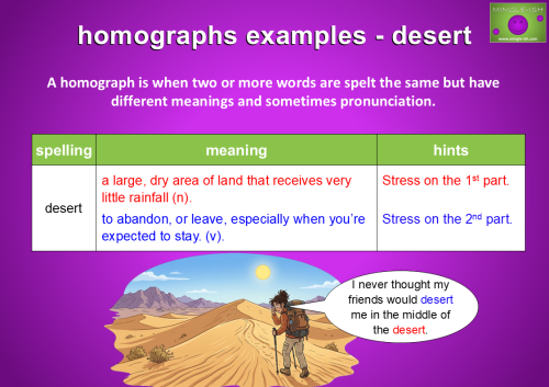 Desert homograph examples chart showing the noun desert meaning a dry area of land and the verb desert meaning to abandon, with pronunciation hints and an example sentence using both meanings.