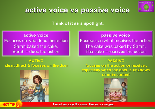 Active and passive voice comparison showing Sarah baking a cake