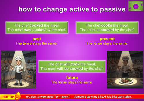Active to passive voice examples showing past present and future tenses