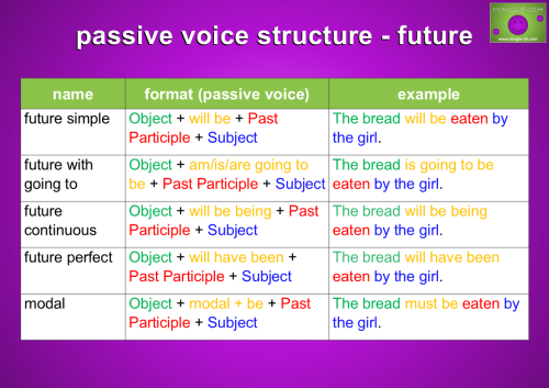 Future passive voice structures table with examples in English grammar