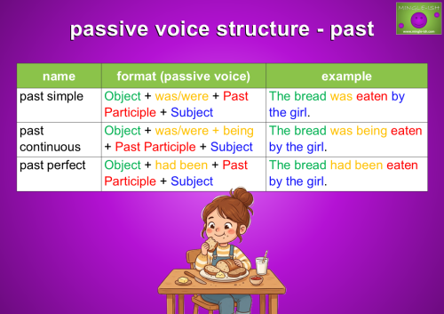 Past passive voice structure with past simple, continuous and perfect examples