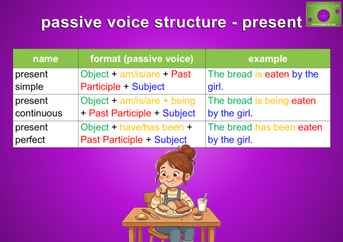 Present passive voice structure with present simple, continuous and perfect examples