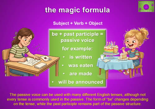 Passive voice formula slide showing is written, was eaten and are made